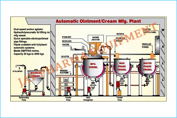 Cream Manufacturing Plant